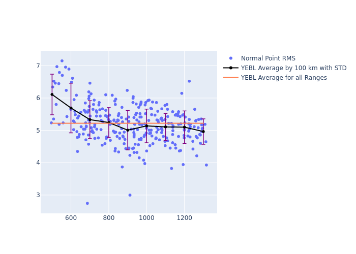 YEBL GRACE-FO-2 as a function of Rng