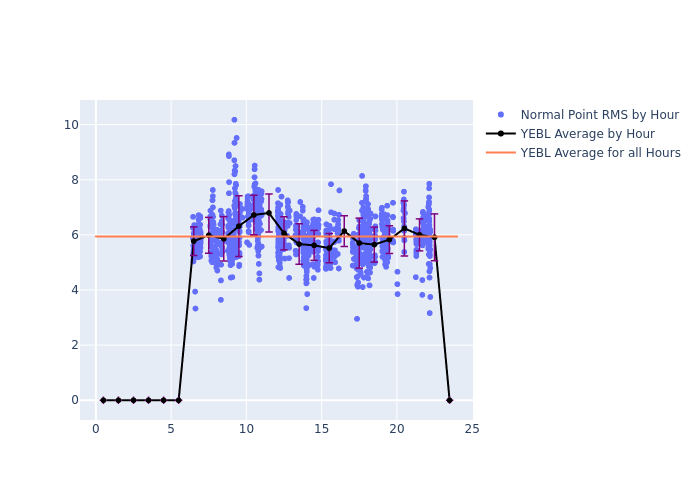 YEBL Jason-3 as a function of LclT