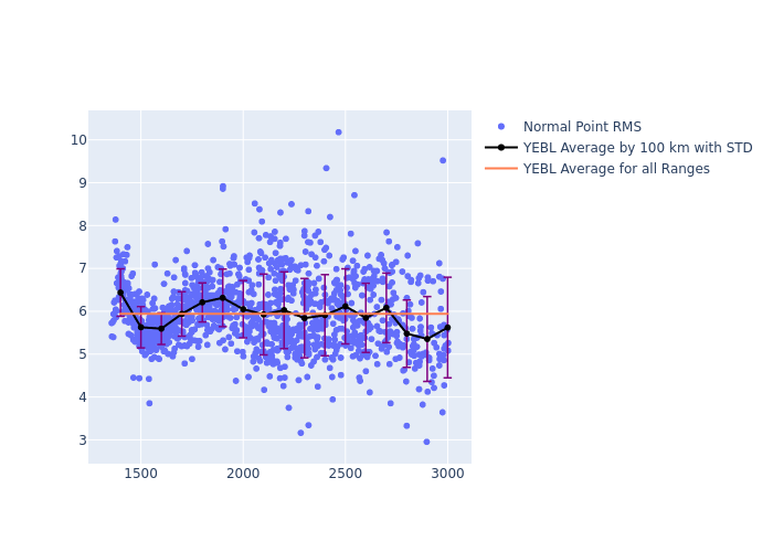 YEBL Jason-3 as a function of Rng