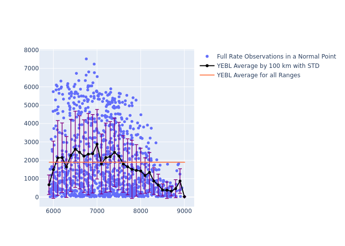 YEBL LAGEOS-1 as a function of Rng