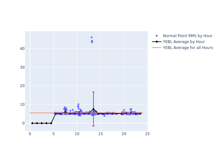 YEBL LAGEOS-1 as a function of LclT