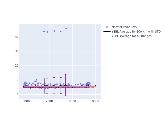 YEBL LAGEOS-1 as a function of Rng