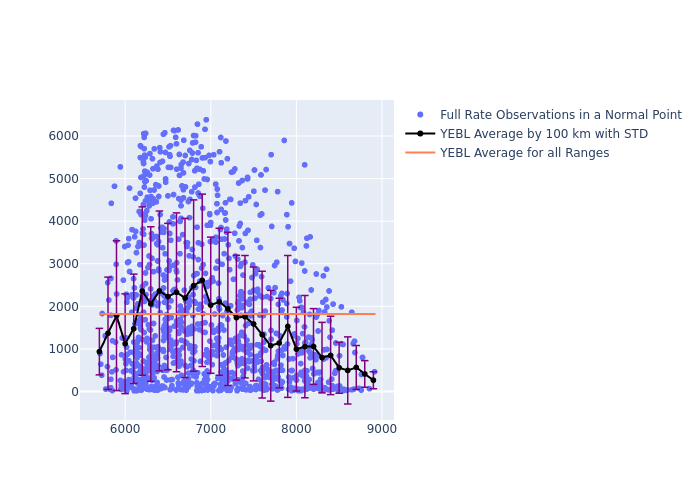 YEBL LAGEOS-2 as a function of Rng