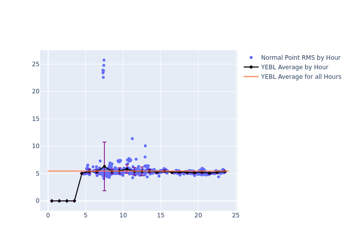YEBL LAGEOS-2 as a function of LclT