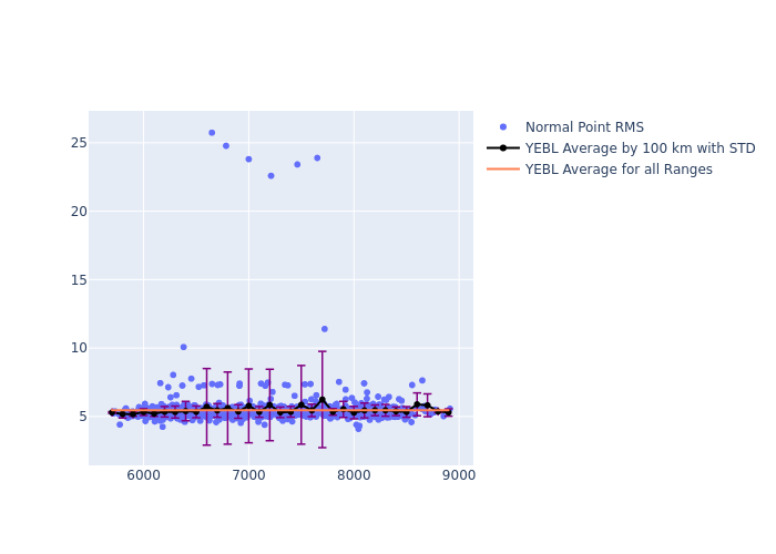 YEBL LAGEOS-2 as a function of Rng