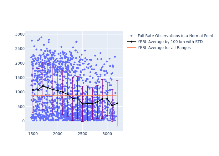 YEBL LARES as a function of Rng
