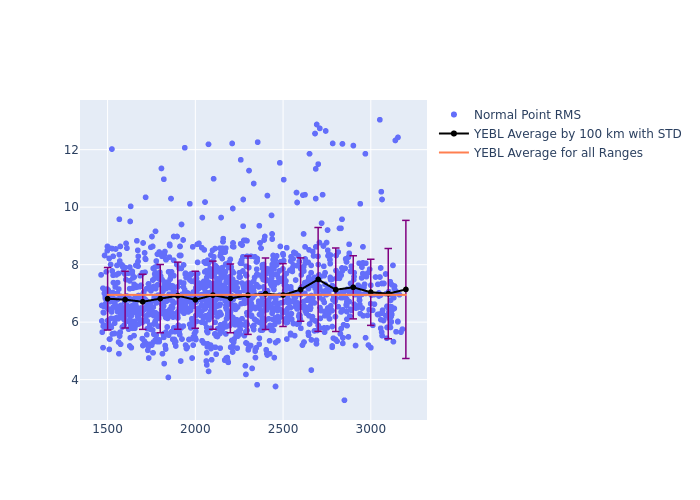 YEBL LARES as a function of Rng