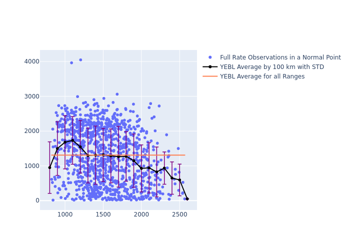 YEBL STARLETTE as a function of Rng