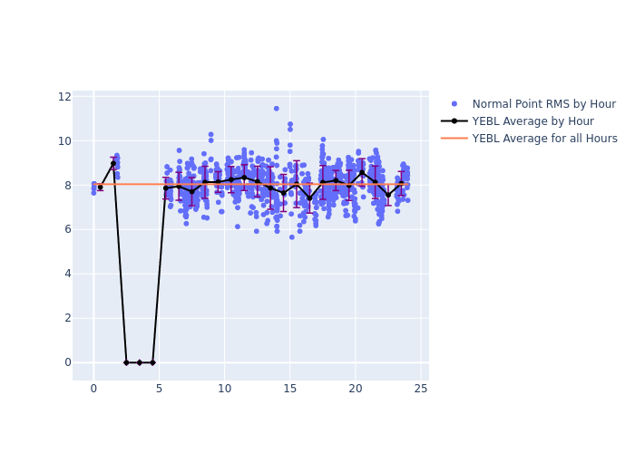YEBL STARLETTE as a function of LclT