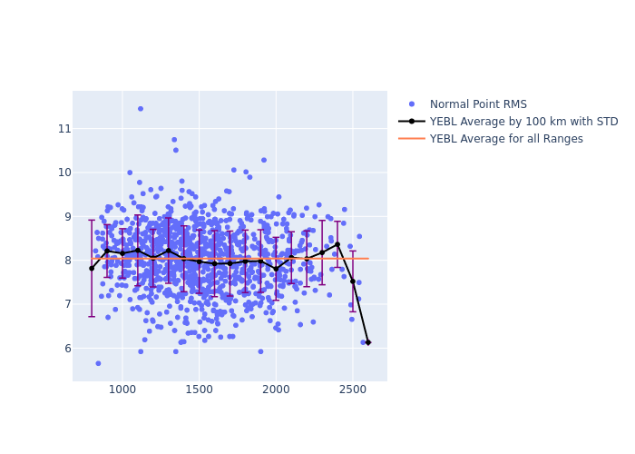YEBL STARLETTE as a function of Rng