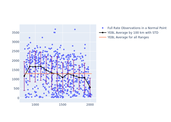 YEBL STELLA as a function of Rng
