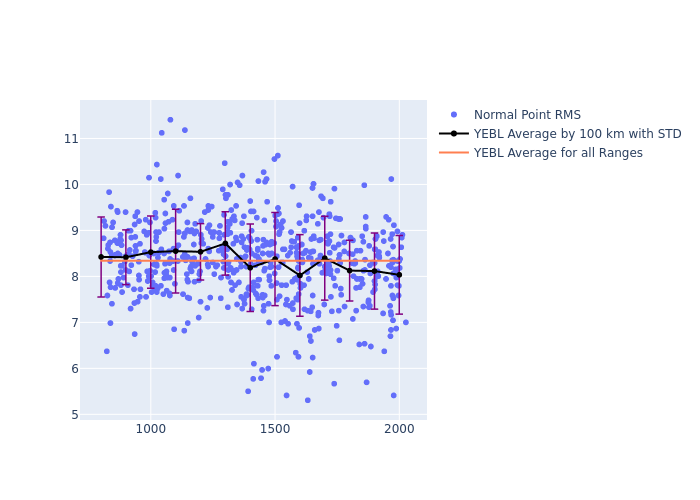 YEBL STELLA as a function of Rng