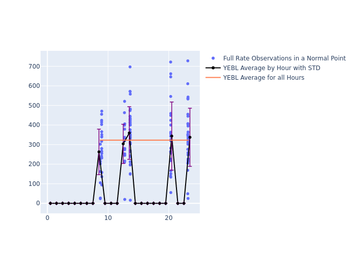 YEBL Swarm-A as a function of LclT
