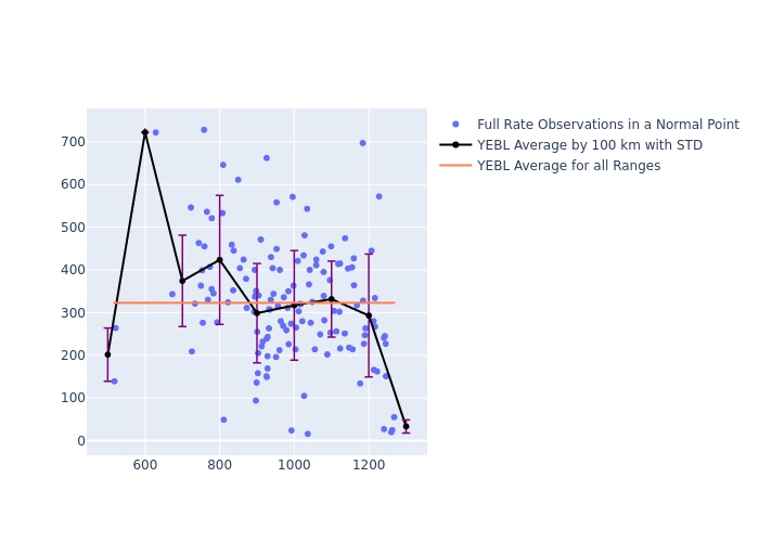 YEBL Swarm-A as a function of Rng