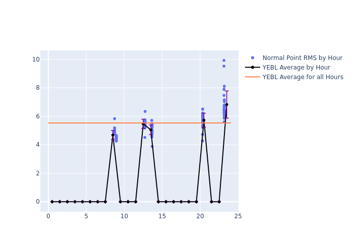YEBL Swarm-A as a function of LclT