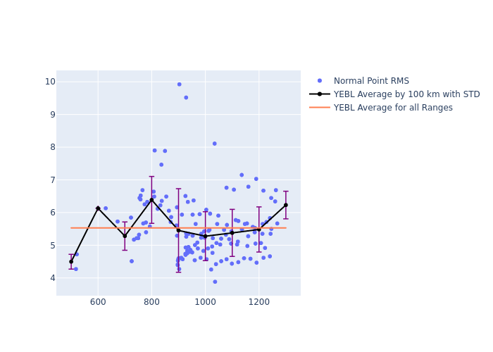 YEBL Swarm-A as a function of Rng