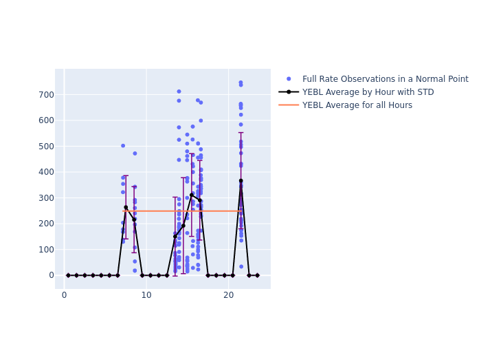 YEBL Swarm-B as a function of LclT