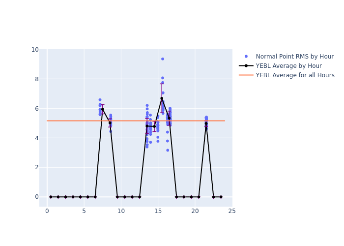 YEBL Swarm-B as a function of LclT