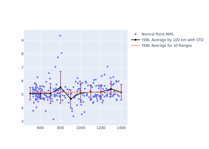 YEBL Swarm-B as a function of Rng