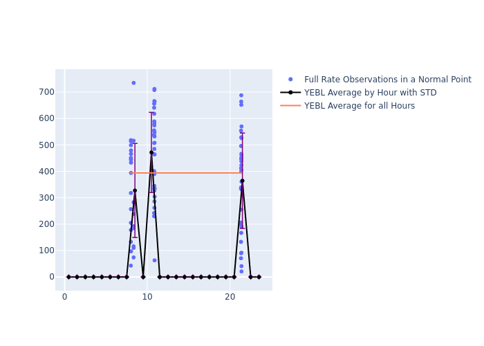 YEBL Swarm-C as a function of LclT