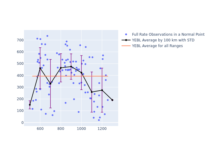 YEBL Swarm-C as a function of Rng