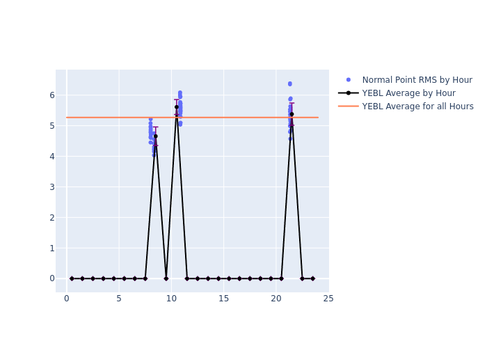 YEBL Swarm-C as a function of LclT