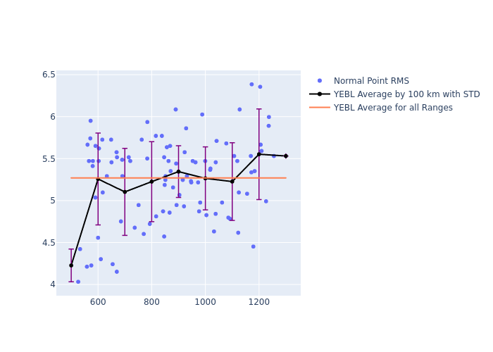 YEBL Swarm-C as a function of Rng