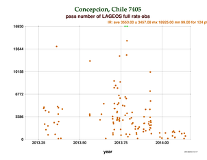 Fullrate Observations per Pass at Concepcion