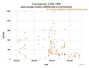 Observations per Normal Point at Concepcion