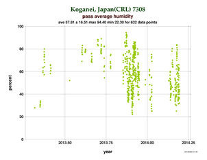 Humidity at Koganei (CRL)