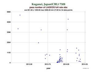 Fullrate Observations per Pass at Koganei (CRL)