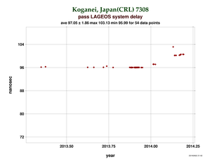 System delay at Koganei (CRL)