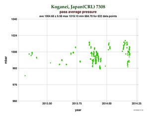 Pressure at Koganei (CRL)