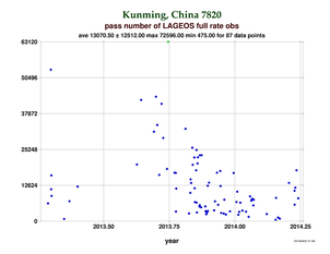 Fullrate Observations per Pass at Kunming
