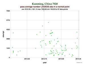 Observations per Normal Point at Kunming