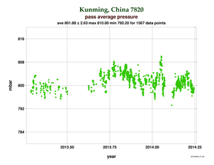 Pressure at Kunming