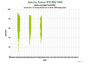 Humidity at Ajaccio (FTLRS)