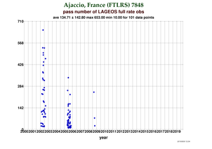 Fullrate Observations per Pass at Ajaccio (FTLRS)