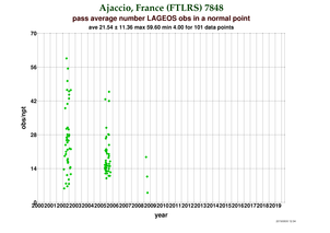 Observations per Normal Point at Ajaccio (FTLRS)