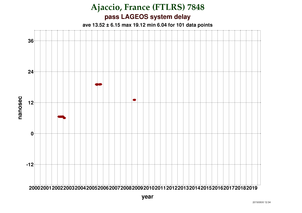 System delay at Ajaccio (FTLRS)