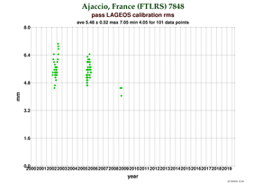 RMS at Ajaccio (FTLRS)