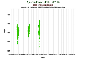 Pressure at Ajaccio (FTLRS)