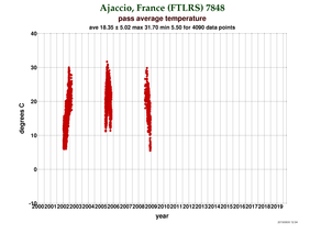 Temperature at Ajaccio (FTLRS)