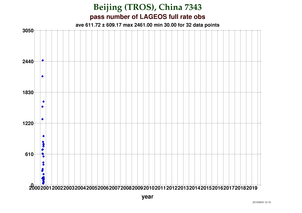 Fullrate Observations per Pass at Beijing (TROS)