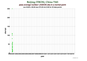 Observations per Normal Point at Beijing (TROS)
