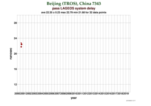 System delay at Beijing (TROS)