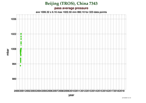 Pressure at Beijing (TROS)