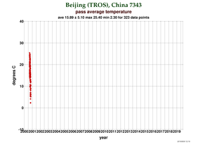 Temperature at Beijing (TROS)