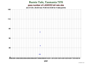 Fullrate Observations per Pass at Burnie_Tafe (FTLRS)