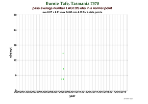 Observations per Normal Point at Burnie_Tafe (FTLRS)